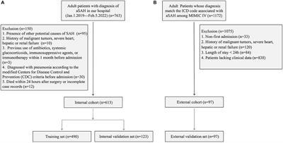 Development and external validation of a nomogram for predicting postoperative pneumonia in aneurysmal subarachnoid hemorrhage